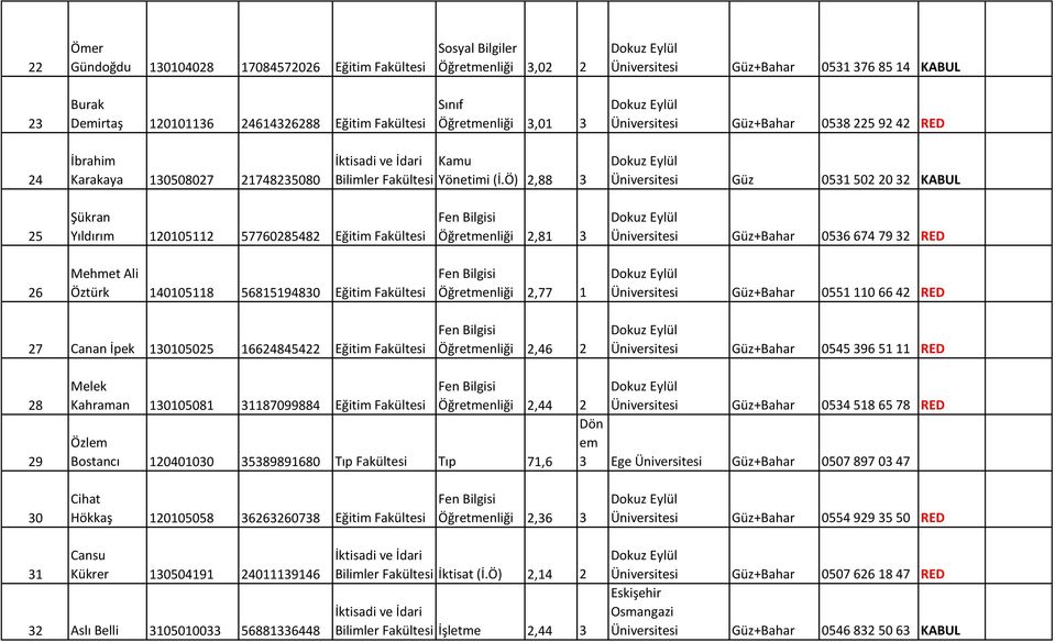 Ö) 2,88 3 Üniversitesi Güz 0531 502 20 32 KABUL 25 Şükran Yıldırım 120105112 57760285482 Eğitim Öğretmenliği 2,81 3 Üniversitesi Güz+Bahar 0536 674 79 32 RED 26 Mehmet Ali Öztürk 140105118