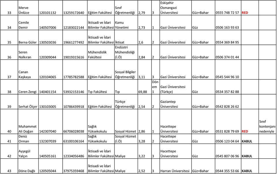 Ö) 2,84 2 Gazi Üniversitesi Güz+Bahar 0506 374 01 44 37 Canan Kaşkaya 120104065 17785782588 Eğitim 38 Ceren Zengi 140401154 53932153146 Tıp Tıp 69,88 Öğretmenliği 3,11 3 Gazi Üniversitesi Güz+Bahar