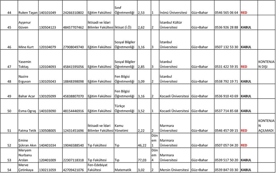 Toktaş 120104093 45841595056 Eğitim Öğretmenliği 2,85 3 İstanbul Üniversitesi Güz+Bahar 0531 422 59 35 RED KONTENJA N DIŞI 48 Nazire Erguvan 130105043 18848398098 Eğitim Öğretmenliği 3,09 2 İstanbul