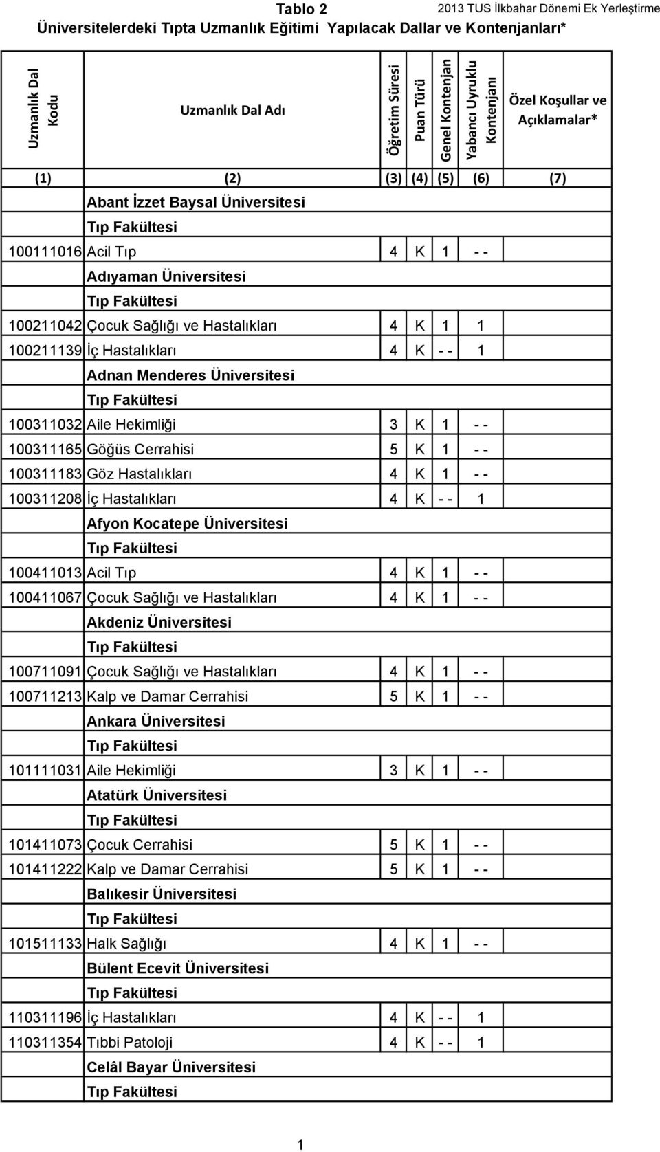 Hastalıkları 4 K 1 1 100211139 İç Hastalıkları 4 K - - 1 Adnan Menderes Üniversitesi 100311032 Aile Hekimliği 3 K 1 - - 100311165 Göğüs Cerrahisi 5 K 1 - - 100311183 Göz Hastalıkları 4 K 1 - -