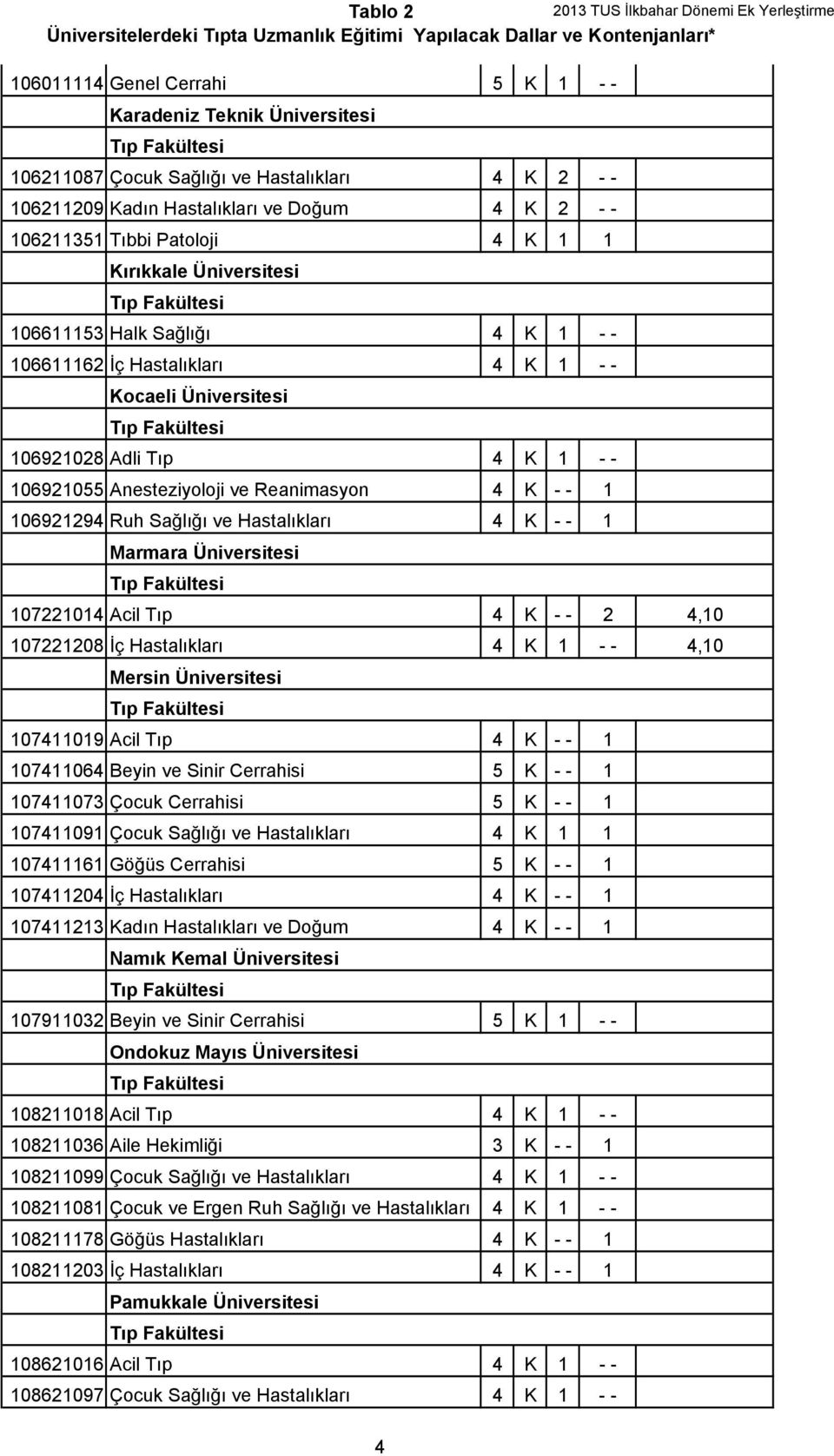 Hastalıkları 4 K 1 - - Kocaeli Üniversitesi 106921028 Adli Tıp 4 K 1 - - 106921055 Anesteziyoloji ve Reanimasyon 4 K - - 1 106921294 Ruh Sağlığı ve Hastalıkları 4 K - - 1 Marmara Üniversitesi
