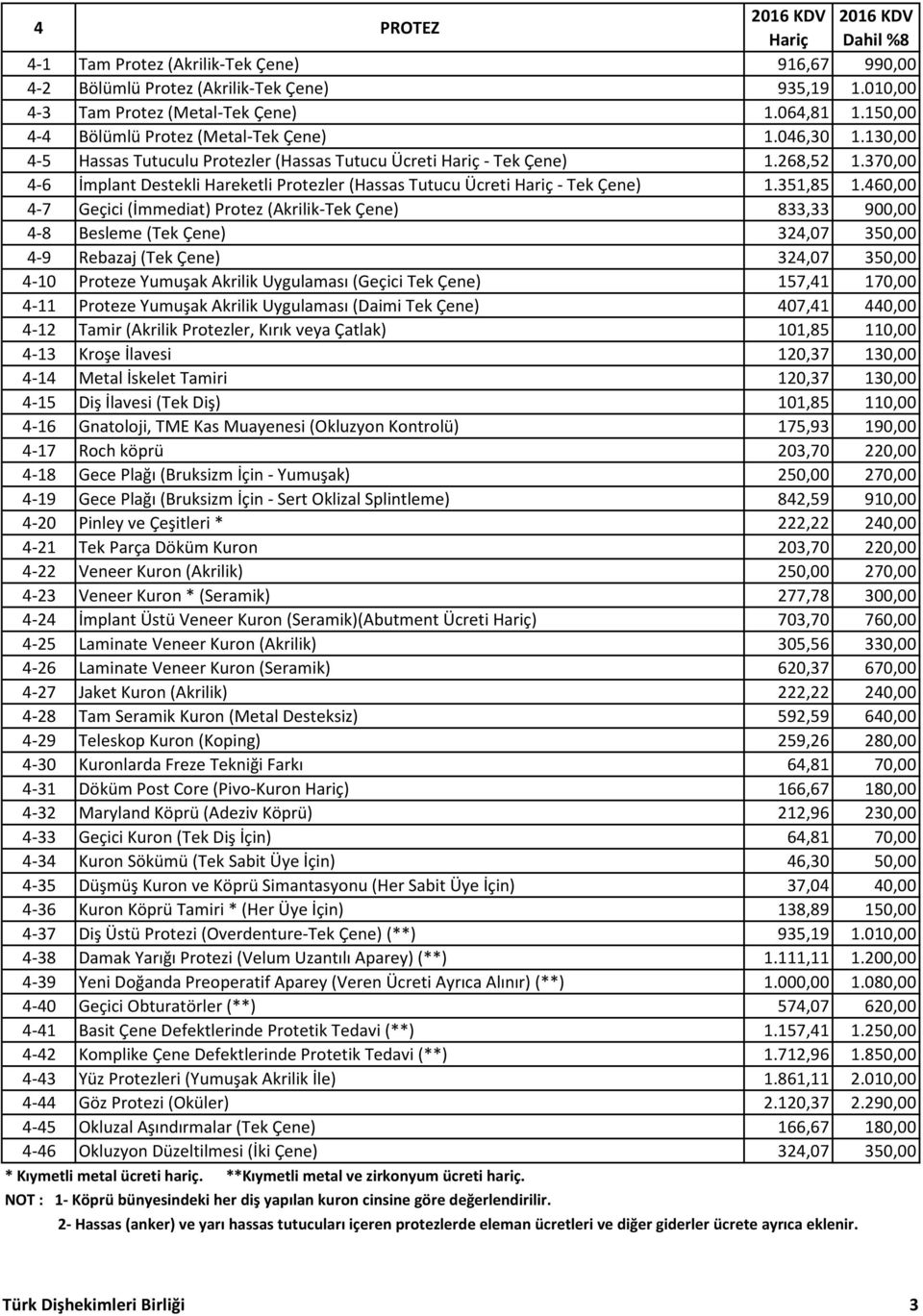 460,00 4-7 Geçici (İmmediat) Protez (Akrilik-Tek Çene) 833,33 900,00 4-8 Besleme (Tek Çene) 324,07 350,00 4-9 Rebazaj (Tek Çene) 324,07 350,00 4-10 Proteze Yumuşak Akrilik Uygulaması (Geçici Tek