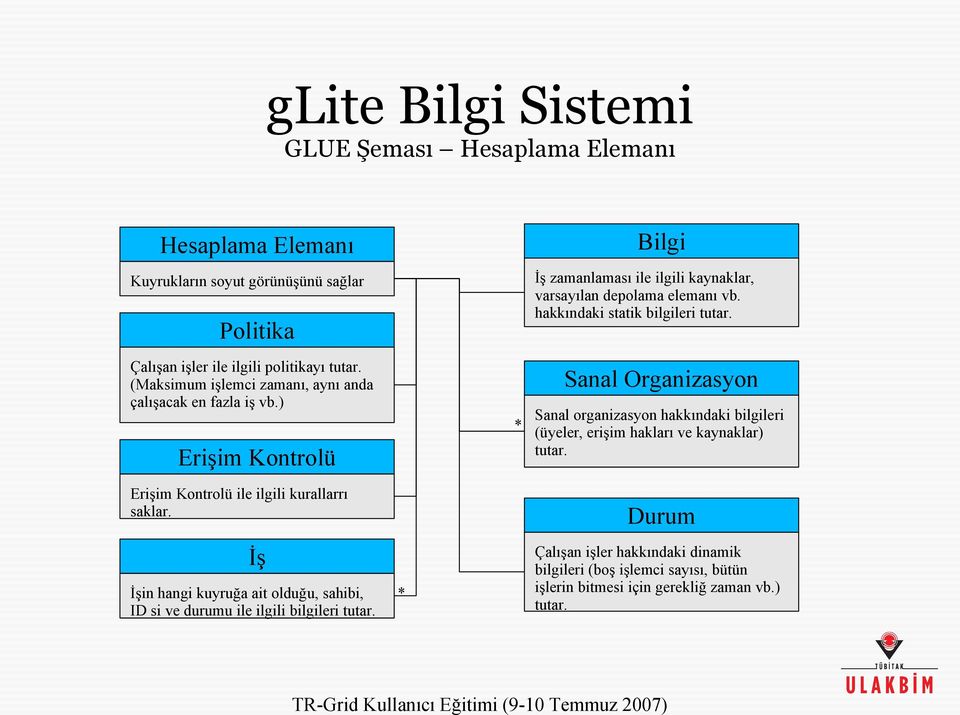 hakkındaki statik bilgileri tutar. Sanal Organizasyon Sanal organizasyon hakkındaki bilgileri (üyeler, erişim hakları ve kaynaklar) tutar.