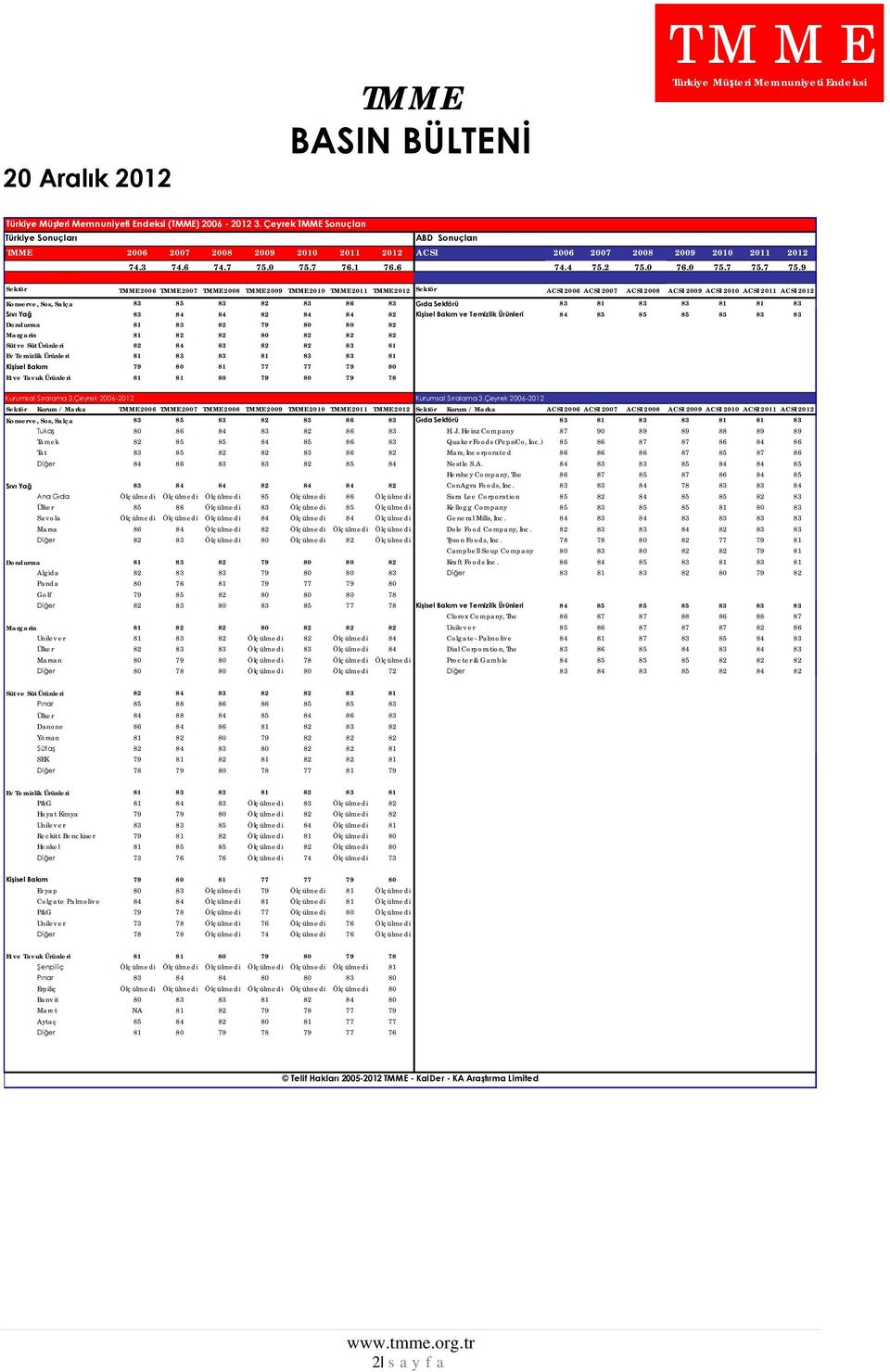 7 75.9 Sektör 2006 2007 2008 2009 2010 2011 2012 Sektör ACSI 2006 ACSI 2007 ACSI 2008 ACSI 2009 ACSI 2010 ACSI 2011 ACSI 2012 Gıda Sektörü 83 81 83 83 81 81 83 Konserve, Sos, Salça 83 85 83 82 83 86