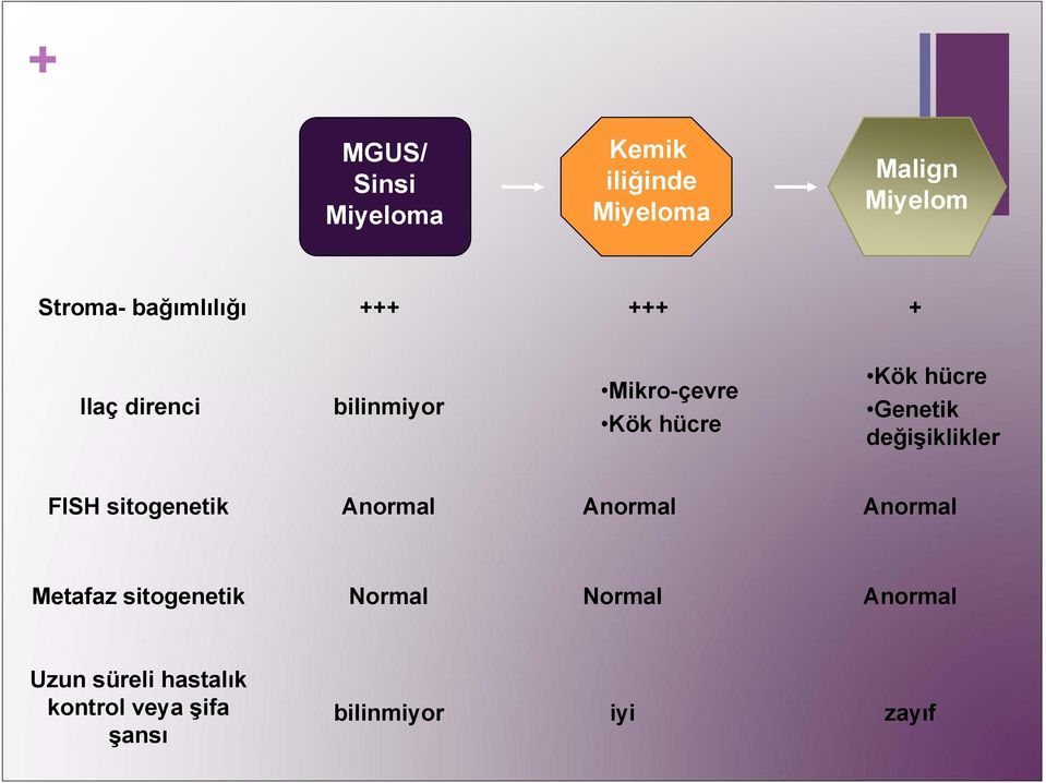 Genetik değişiklikler FISH sitogenetik Anormal Anormal Anormal Metafaz