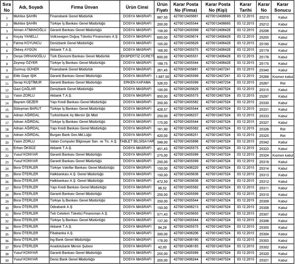 12.2015 25206 Kabul 4 Koçay YANELLİ Volkswagen Doğuş Tüketici Finansmanı A.Ş. DOSYA MASRAFI 600,00 4270012405674 4270012406428 03.12.2015 25205 Kabul 5 Fatma KOYUNCU Denizbank Genel Müdürlüğü DOSYA MASRAFI 105,00 4270012405629 4270012406428 03.