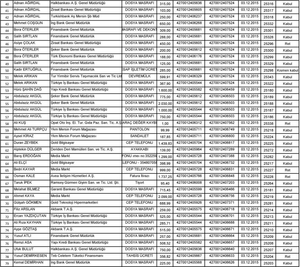 12.2015 25332 Kabul 44 Bora ÖTERLER Finansbank Genel Müdürlük DOSYA MASRAFI VE DEKONT ÜCRETİ 309,00 4270012405681 4270012407524 03.12.2015 25301 Kabul 45 Salih SIRTLAN Finansbank Genel Müdürlük DOSYA MASRAFI 288,00 4270012405681 4270012407524 03.