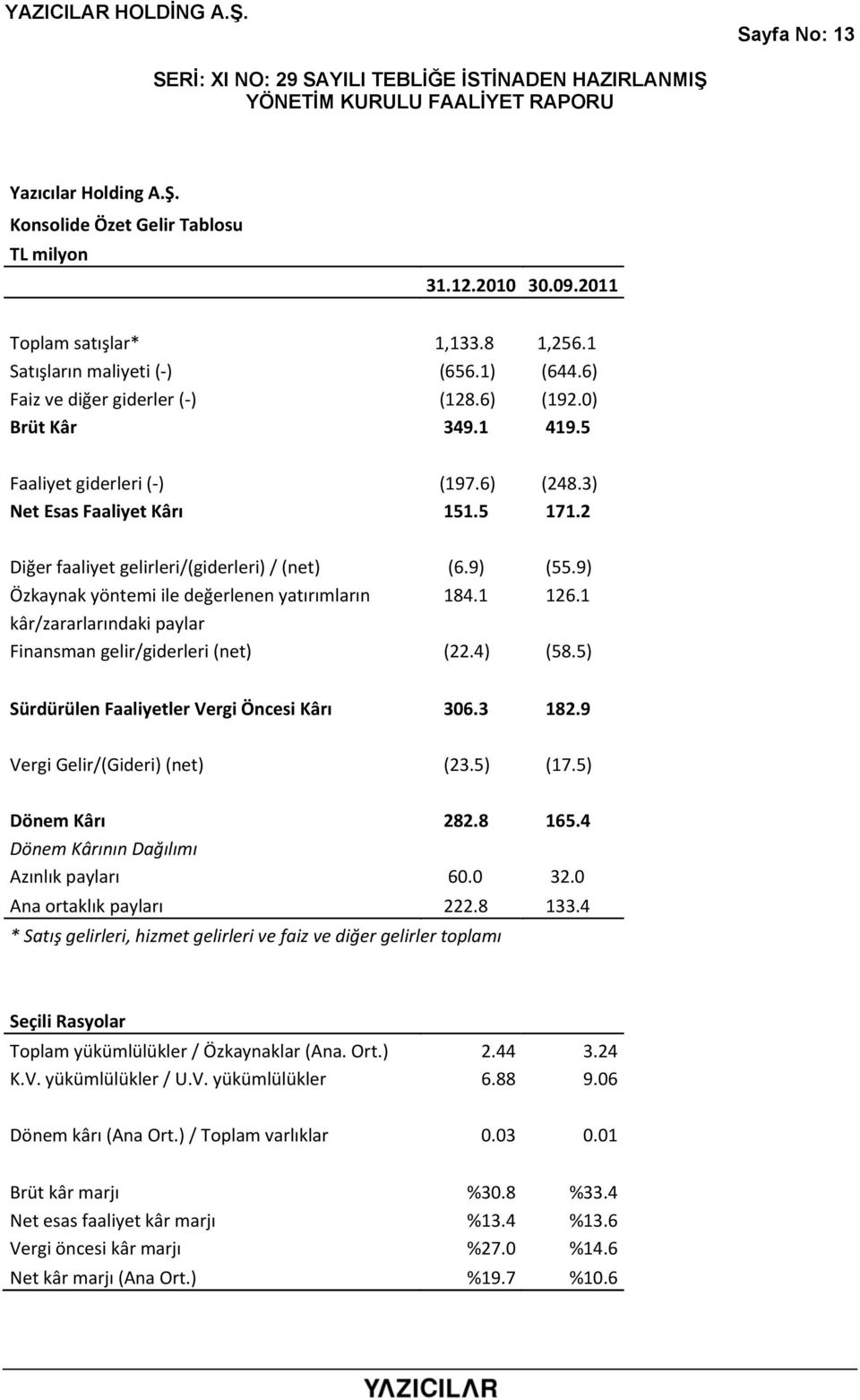 9) Özkaynak yöntemi ile değerlenen yatırımların 184.1 126.1 kâr/zararlarındaki paylar Finansman gelir/giderleri (net) (22.4) (58.5) Sürdürülen Faaliyetler Vergi Öncesi Kârı 306.3 182.