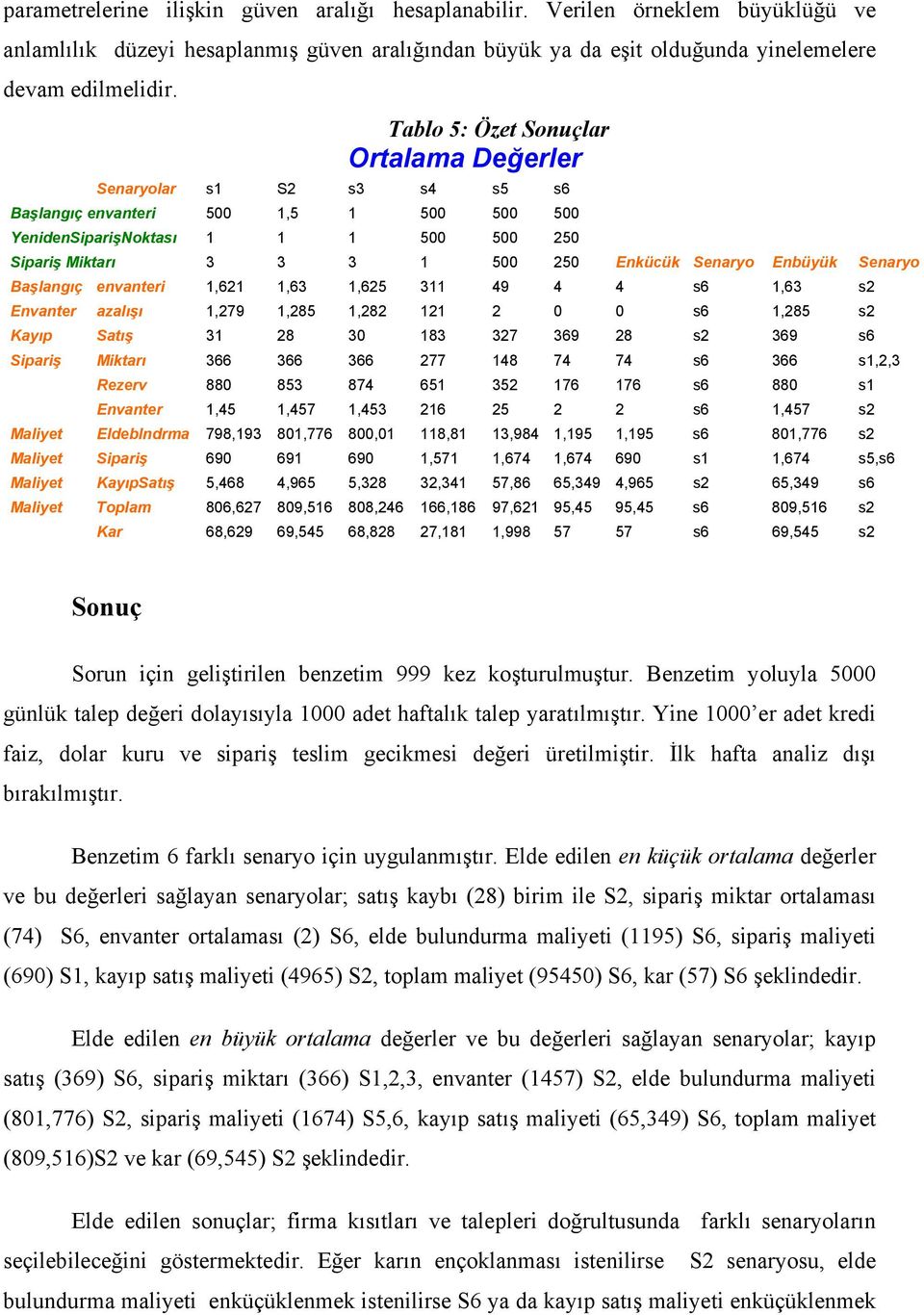 Enbüyük Senaryo Başlangıç envanteri 1,621 1,63 1,625 311 49 4 4 s6 1,63 s2 Envanter azalışı 1,279 1,285 1,282 121 2 0 0 s6 1,285 s2 Kayıp Satış 31 28 30 183 327 369 28 s2 369 s6 Sipariş Miktarı 366