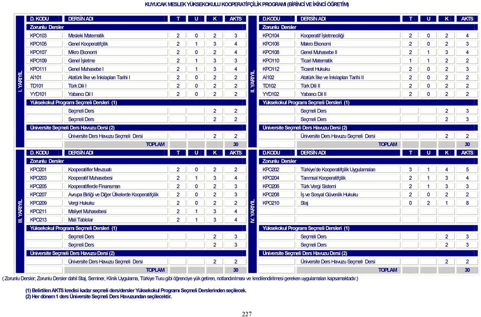 2 0 2 3 Aİ101 Atatürk İlke ve İnkılapları Tarihi I 2 0 2 2 Aİ102 Atatürk İlke ve İnkılapları Tarihi II 2 0 2 2 TD101 Türk Dili I 2 0 2 2 TD102 Türk Dili II 2 0 2 2 YYD101 Yabancı Dil I 2 0 2 2 YYD102