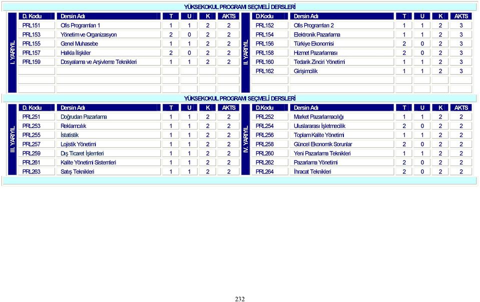 Doğrudan Pazarlama 1 1 2 2 PRL252 Market Pazarlamacılığı 1 1 2 2 PRL253 Reklamcılık 1 1 2 2 PRL254 Uluslararası İşletmecilik 2 0 2 2 PRL255 İstatistik 1 1 2 2 PRL256 Toplam Kalite Yönetimi 1 1 2 2