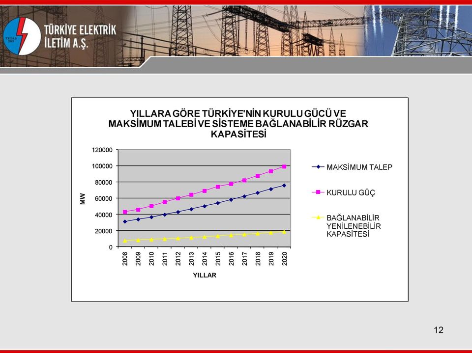 SİSTEME BAĞLANABİLİR RÜZGAR KAPASİTESİ 100000 80000 60000 MAKSİMUM