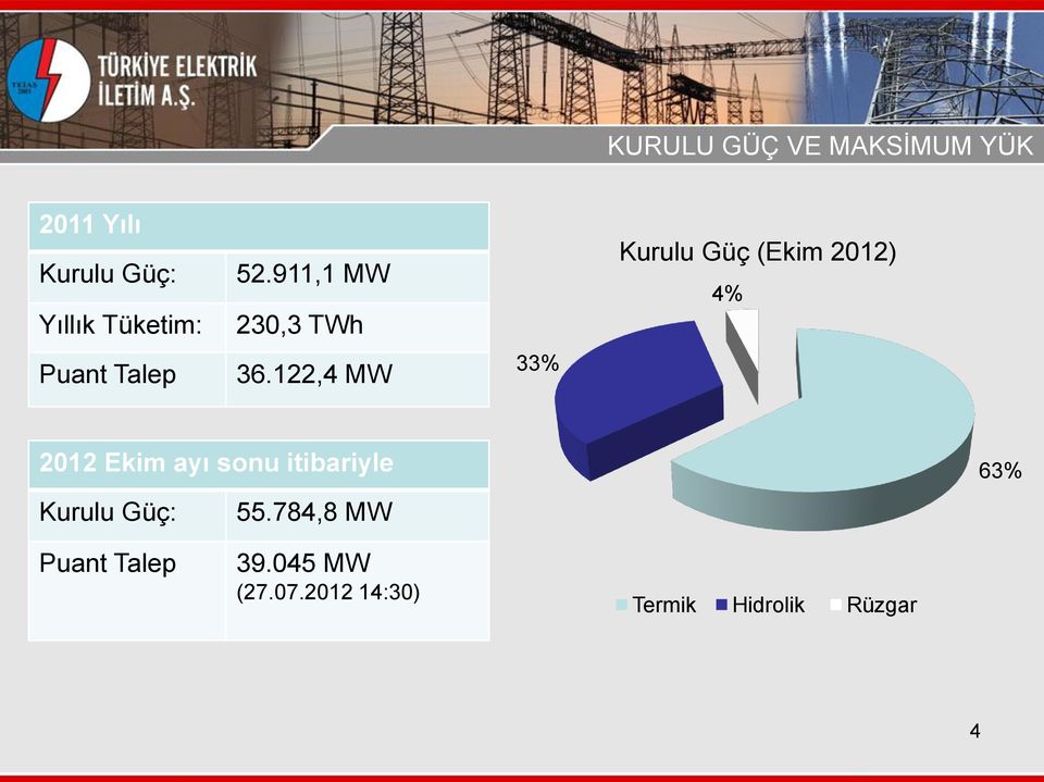 122,4 MW 33% Kurulu Güç (Ekim 2012) 4% 2012 Ekim ayı sonu