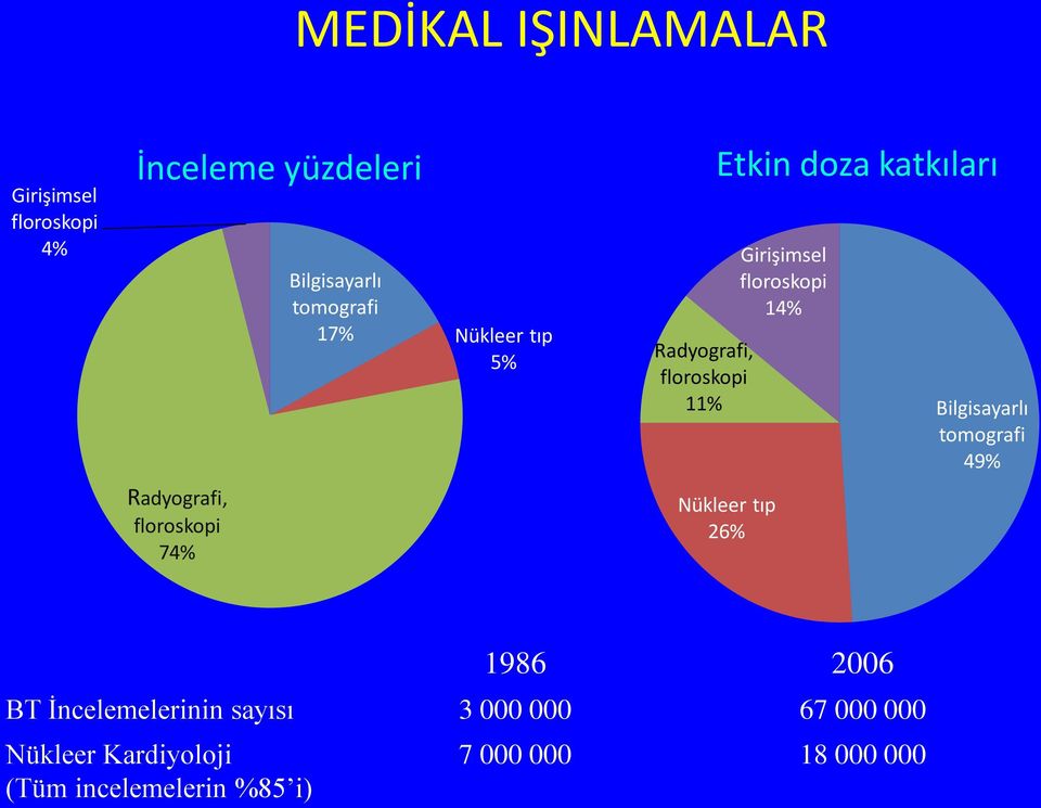 Nükleer tıp 26% Girişimsel floroskopi 14% Bilgisayarlı tomografi 49% 1986 2006 BT