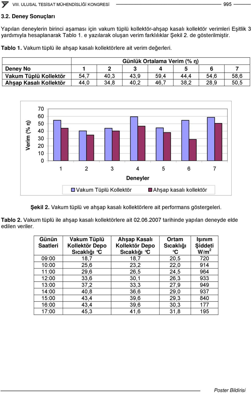 Günlük Ortalama Verim (% η) Deney No 1 2 3 4 5 6 7 Vakum Tüplü Kollektör 54,7 4,3 43,9 59,4 44,4 54,6 58,6 Ahşap Kasalı Kollektör 44, 34,8 4,2 46,7 38,2 28,9 5,5 Verim (% η) 7 6 5 4 3 2 1 1 2 3 4 5 6