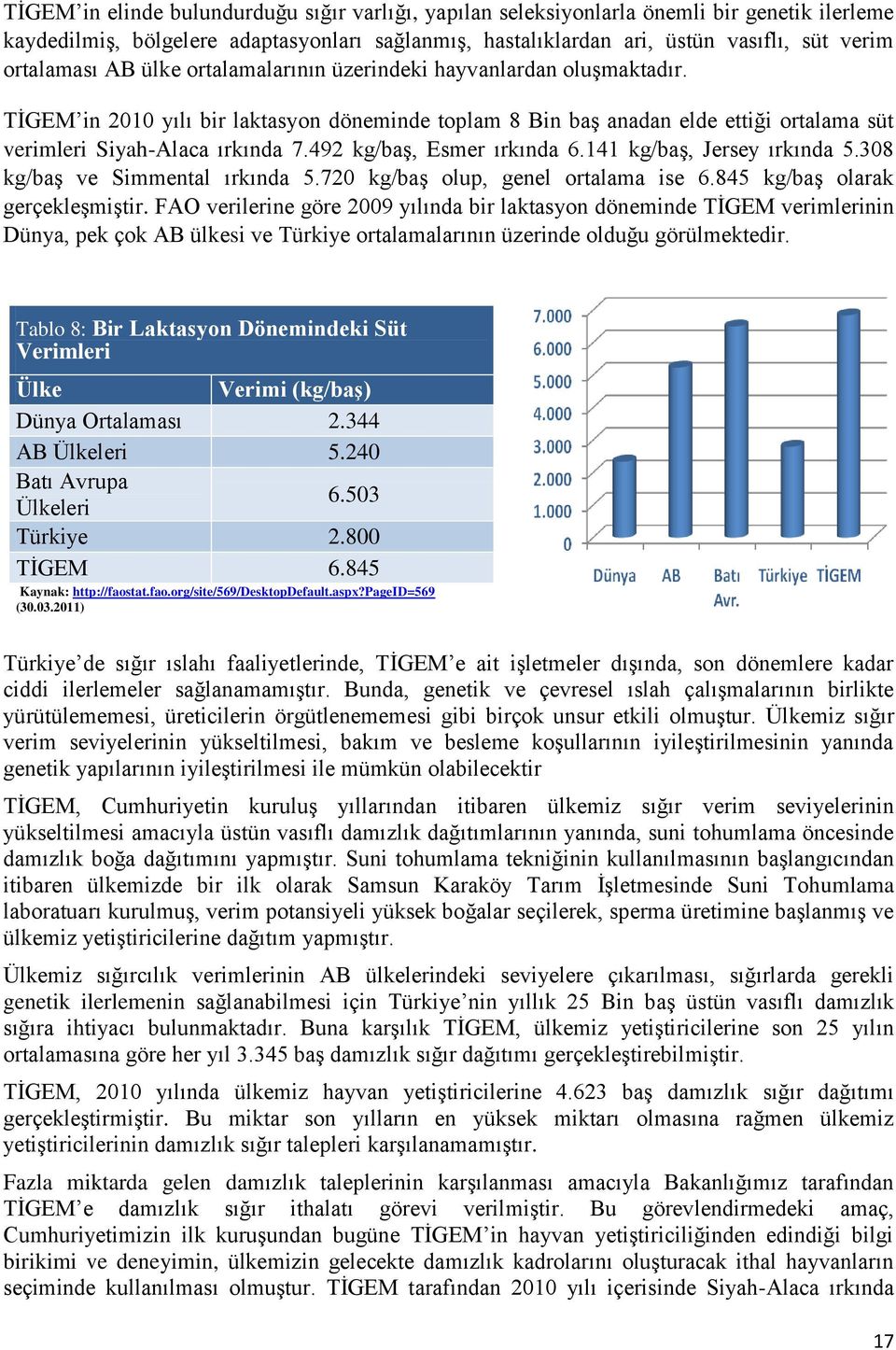 492 kg/baş, Esmer ırkında 6.141 kg/baş, Jersey ırkında 5.308 kg/baş ve Simmental ırkında 5.720 kg/baş olup, genel ortalama ise 6.845 kg/baş olarak gerçekleşmiştir.