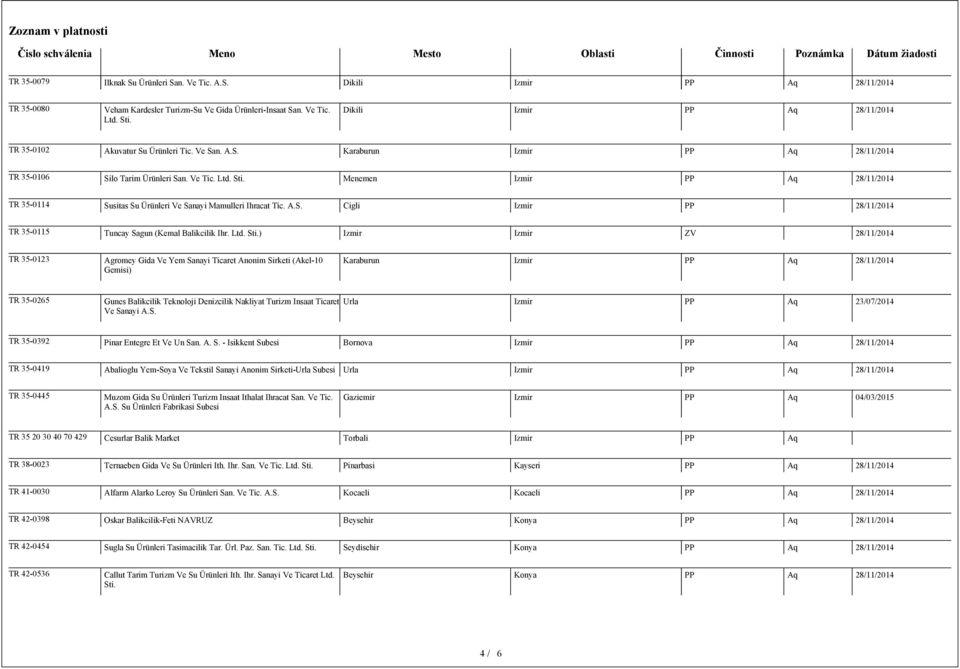Menemen Izmir PP Aq TR 35-0114 Susitas Su Ürünleri Ve Sanayi Mamulleri Ihracat Tic. A.S. Cigli Izmir PP TR 35-0115 Tuncay Sagun (Kemal Balikcilik Ihr. Ltd. Sti.