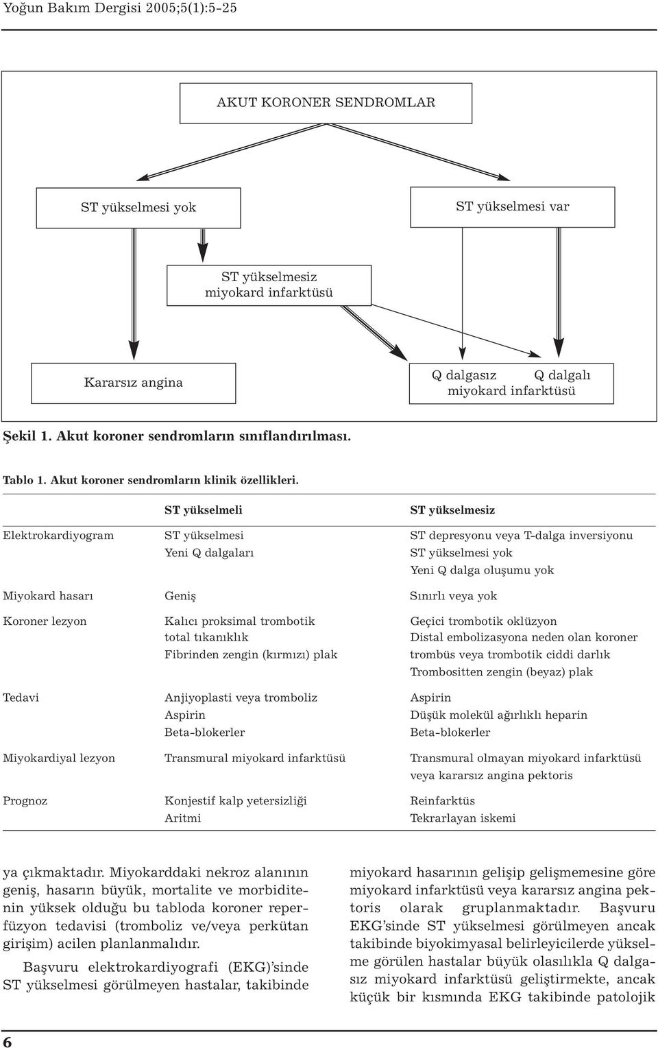 ST yükselmeli ST yükselmesiz Elektrokardiyogram ST yükselmesi ST depresyonu veya T-dalga inversiyonu Yeni Q dalgaları ST yükselmesi yok Yeni Q dalga oluşumu yok Miyokard hasarı Geniş Sınırlı veya yok