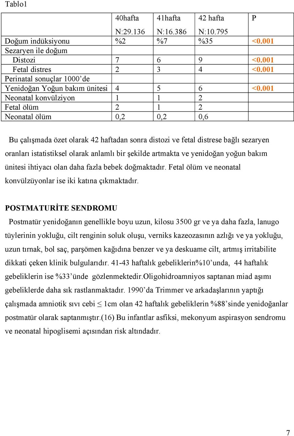 001 Neonatal konvülziyon 1 1 2 Fetal ölüm 2 1 2 Neonatal ölüm 0,2 0,2 0,6 P Bu çalışmada özet olarak 42 haftadan sonra distozi ve fetal distrese bağlı sezaryen oranları istatistiksel olarak anlamlı