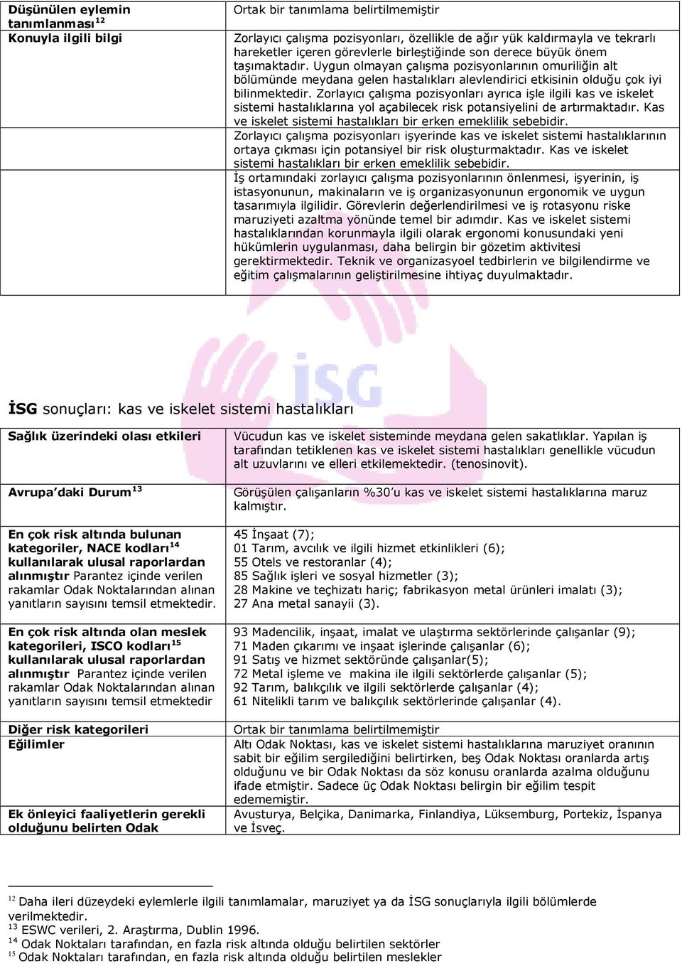 Zorlayıcı çalışma pozisyonları ayrıca işle ilgili kas ve iskelet sistemi hastalıklarına yol açabilecek risk potansiyelini de artırmaktadır.