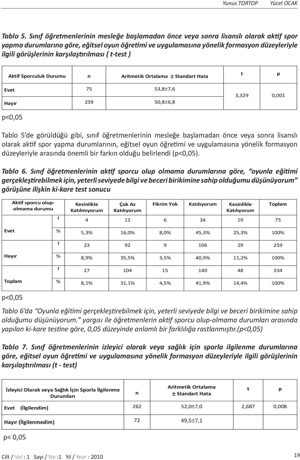 Sınıf öğretmenlerinin mesleğe başlamadan önce veya sonra lisanslı olarak aktif spor ifadesini deerlendiren deerlendiren bayan bayan öretmenlerle öretmenlerle erkek erkek öretmenlerin öretmenlerin