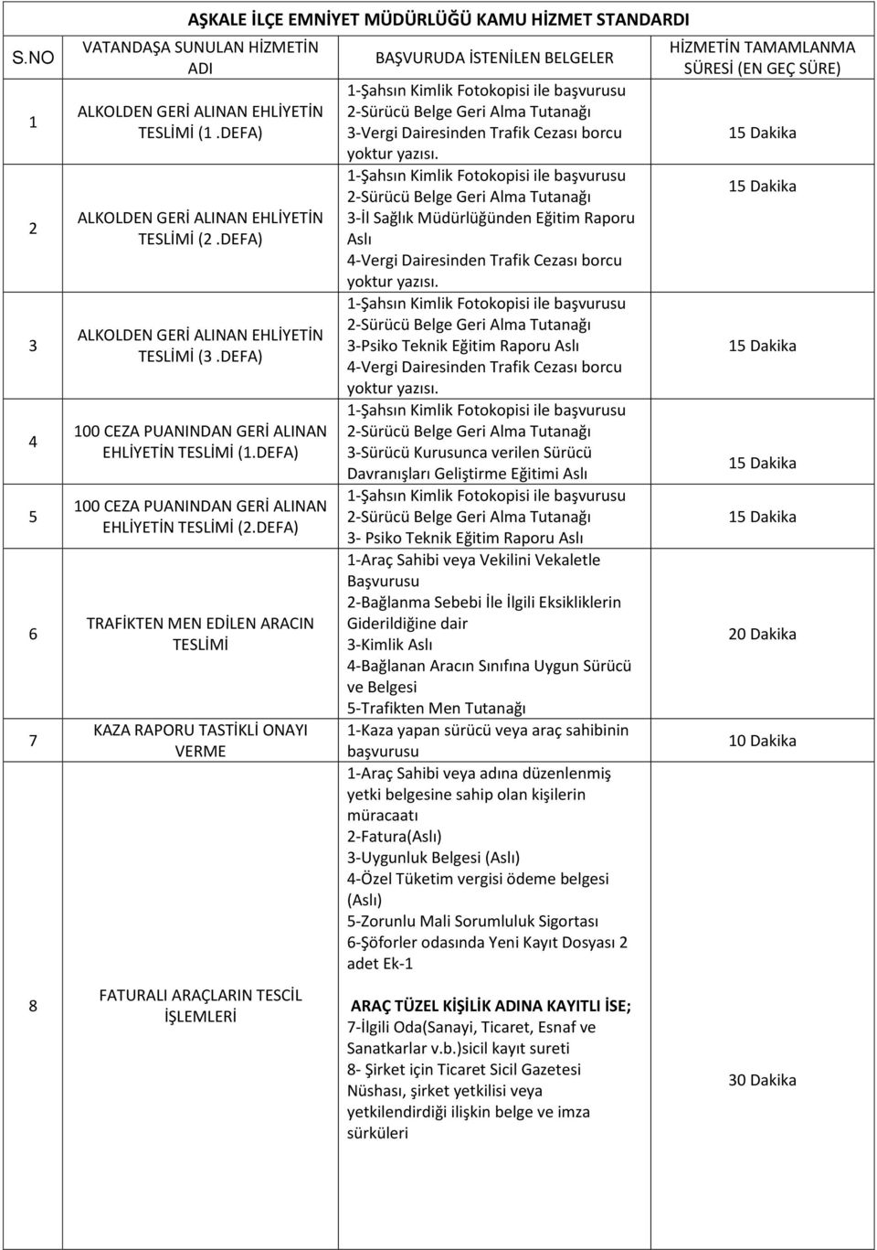 DEFA) TRAFİKTEN MEN EDİLEN ARACIN TESLİMİ KAZA RAPORU TASTİKLİ ONAYI VERME FATURALI ARAÇLARIN TESCİL İŞLEMLERİ BAŞVURUDA İSTENİLEN BELGELER 3-Vergi Dairesinden Trafik Cezası borcu yoktur yazısı.