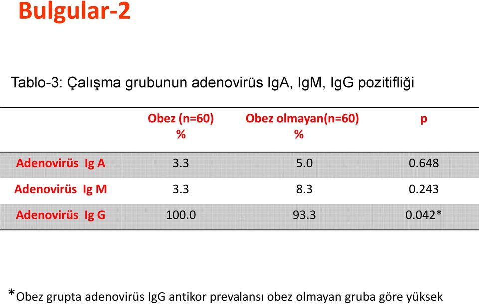 0 0.648 Adenovirüs Ig M 3.3 8.3 0.