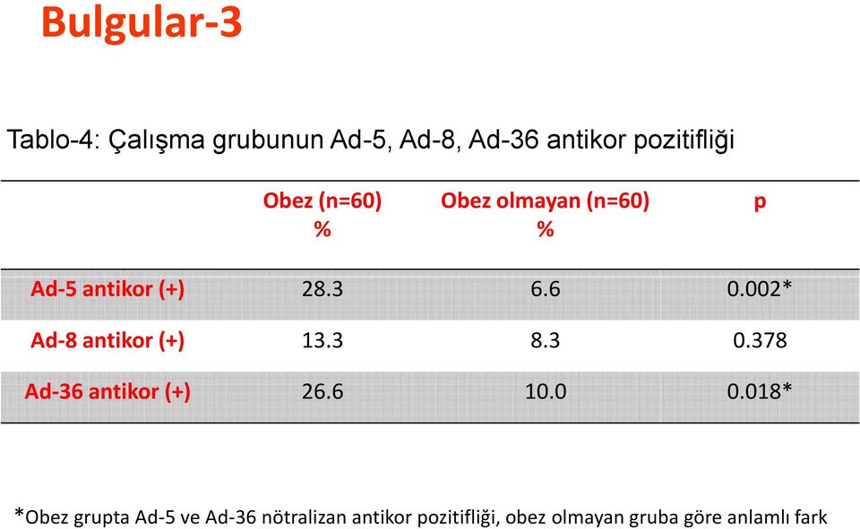 002* Ad-8 antikor (+) 13.3 8.3 0.378 Ad-36 antikor (+) 26.6 10.0 0.