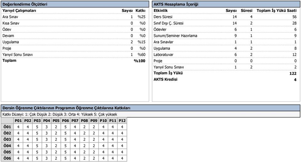 Süresi 14 2 28 Ödevler 6 1 6 Sunum/Seminer Hazırlama 9 1 9 Ara Sınavlar 1 1 1 Uygulama 4 2 8 Laboratuvar 6 2 12 Proje 0 0 0 Yarıyıl Sonu Sınavı 1 2 2 Toplam İş Yükü AKTS Kredisi 122 4 Dersin Öğrenme