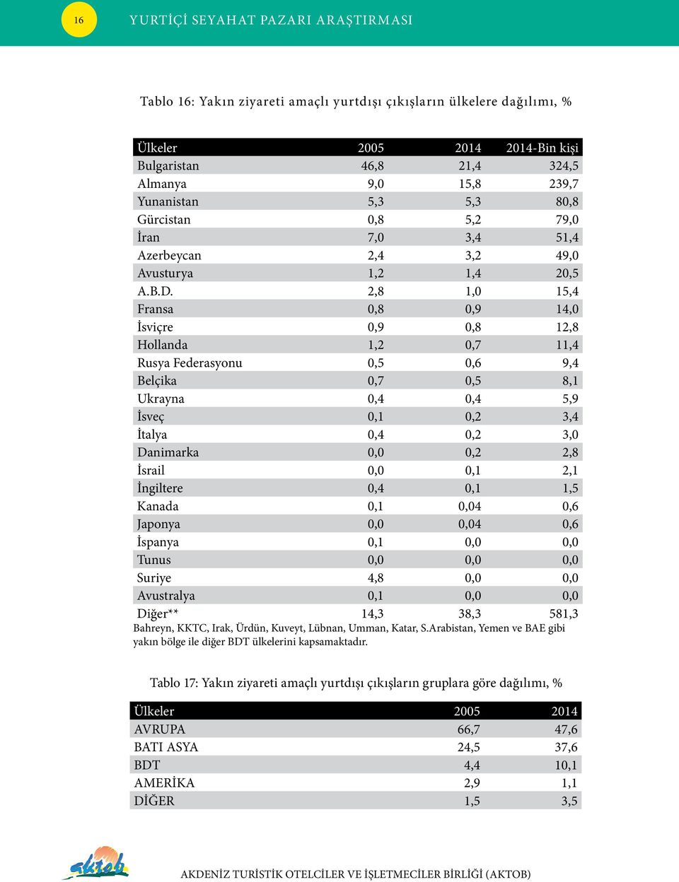 2,8 1,0 15,4 Fransa 0,8 0,9 14,0 İsviçre 0,9 0,8 12,8 Hollanda 1,2 0,7 11,4 Rusya Federasyonu 0,5 0,6 9,4 Belçika 0,7 0,5 8,1 Ukrayna 0,4 0,4 5,9 İsveç 0,1 0,2 3,4 İtalya 0,4 0,2 3,0 Danimarka 0,0