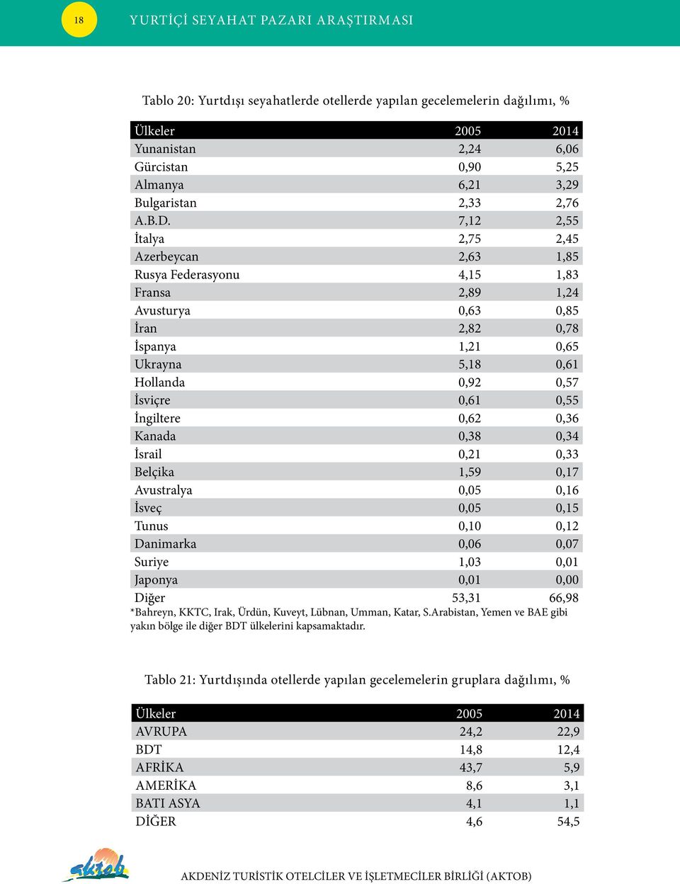 7,12 2,55 İtalya 2,75 2,45 Azerbeycan 2,63 1,85 Rusya Federasyonu 4,15 1,83 Fransa 2,89 1,24 Avusturya 0,63 0,85 İran 2,82 0,78 İspanya 1,21 0,65 Ukrayna 5,18 0,61 Hollanda 0,92 0,57 İsviçre 0,61