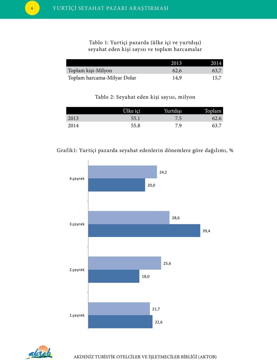 Yurtdışı Toplam 2013 55.1 7.5 62.6 2014 55.8 7.9 63.