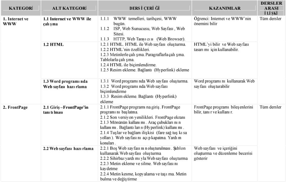 Bağlantı (Hyperlink) ekleme Öğrenci: Internet ve WWW nin önemini bilir HTML yi bilir ve Web sayfası tasarımı için kullanabilir. DERSLER ARASI İLİŞKİ Tüm dersler 1.