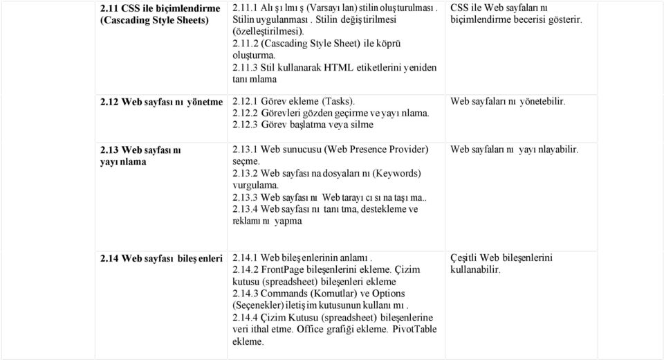 2.12.3 Görev başlatma veya silme Web sayfalarını yönetebilir. 2.13 Web sayfasını yayınlama 2.13.1 Web sunucusu (Web Presence Provider) seçme. 2.13.2 Web sayfasına dosyalarını(keywords) vurgulama. 2.13.3 Web sayfasını Web tarayıcısına taşıma.