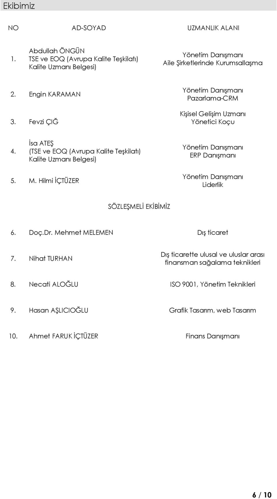İsa ATEŞ (TSE ve EOQ (Avrupa Kalite Teşkilatı) Kalite Uzmanı Belgesi) Yönetim Danışmanı ERP Danışmanı 5. M. Hilmi İÇTÜZER Yönetim Danışmanı Liderlik SÖZLEŞMELİ EKİBİMİZ 6.