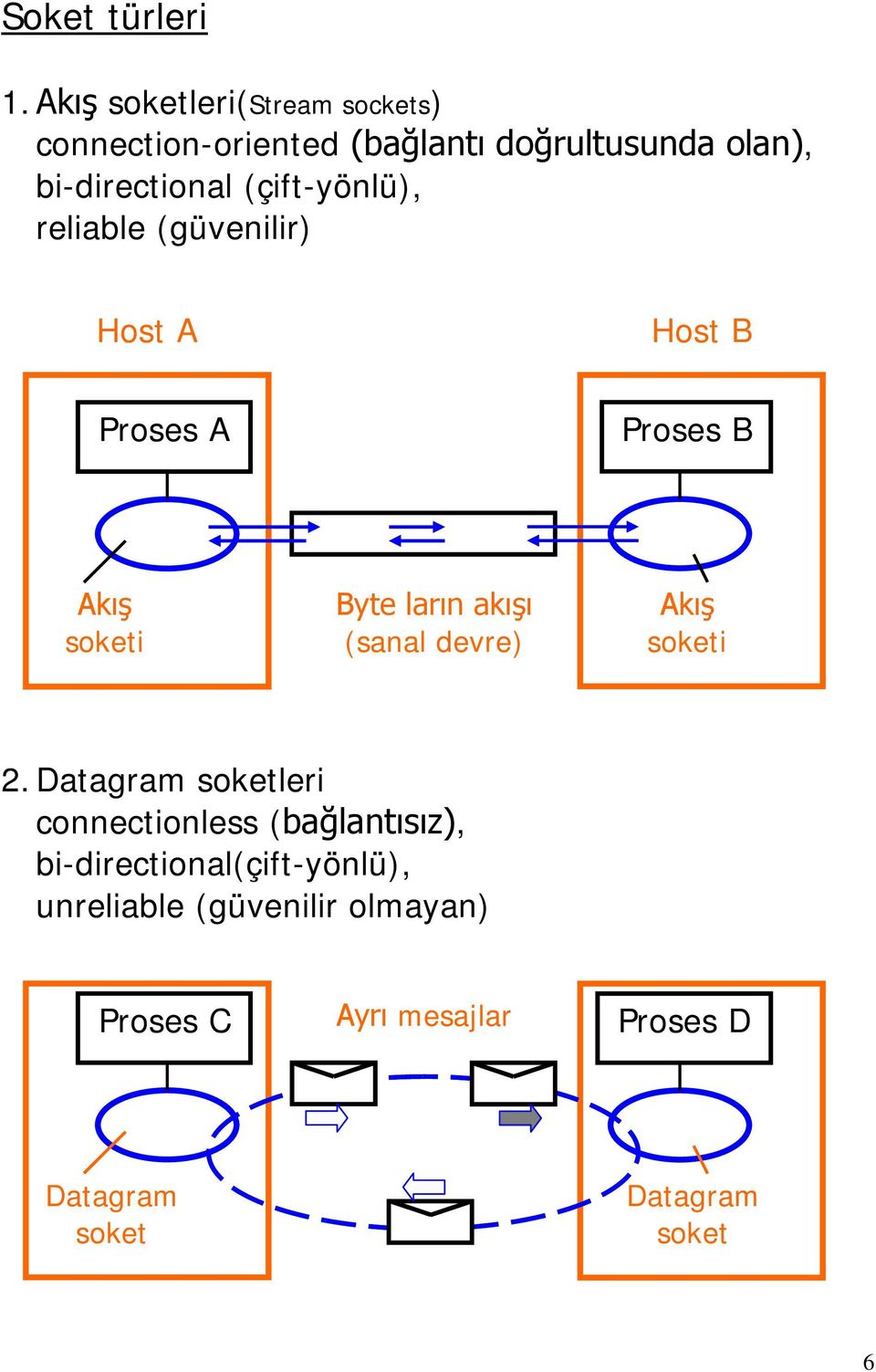 (çift-yönlü), reliable (güvenilir) Host A Host B Proses A Proses B Akış soketi Byte ların akışı (sanal