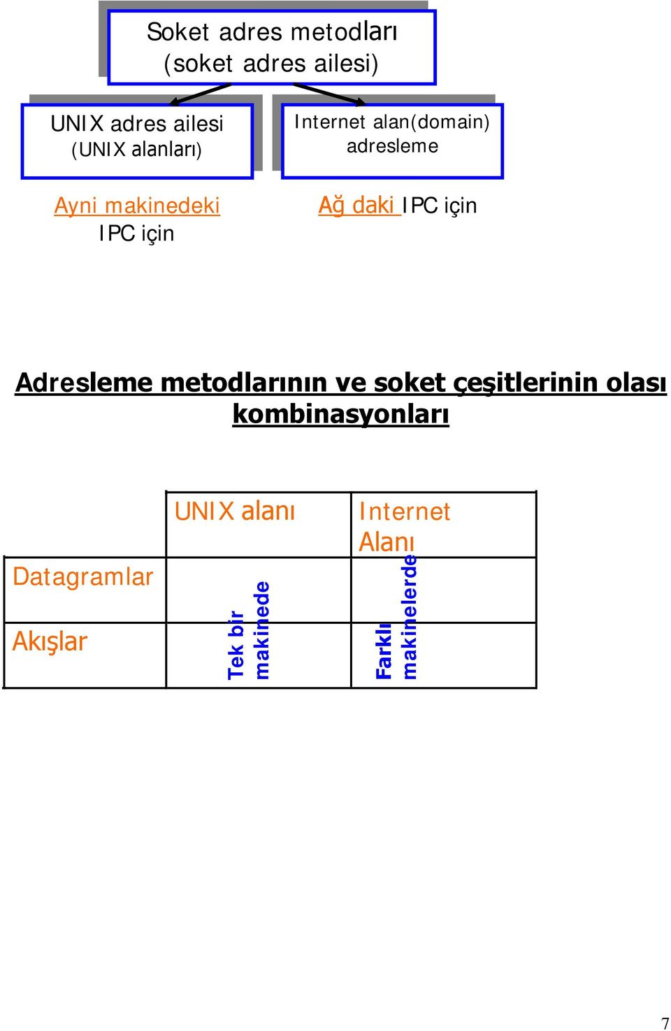 IPC için Adresleme metodlarının ve soket çeşitlerinin olası kombinasyonları