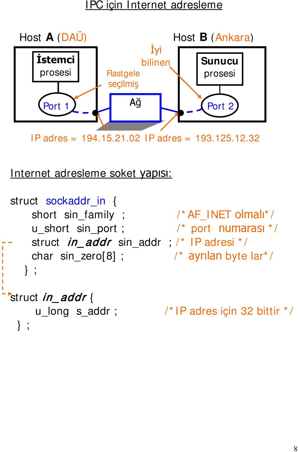 .12.32 Internet adresleme soket yapısı: struct sockaddr_in { short sin_family ; /*AF_INET olmalı*/ u_short sin_port