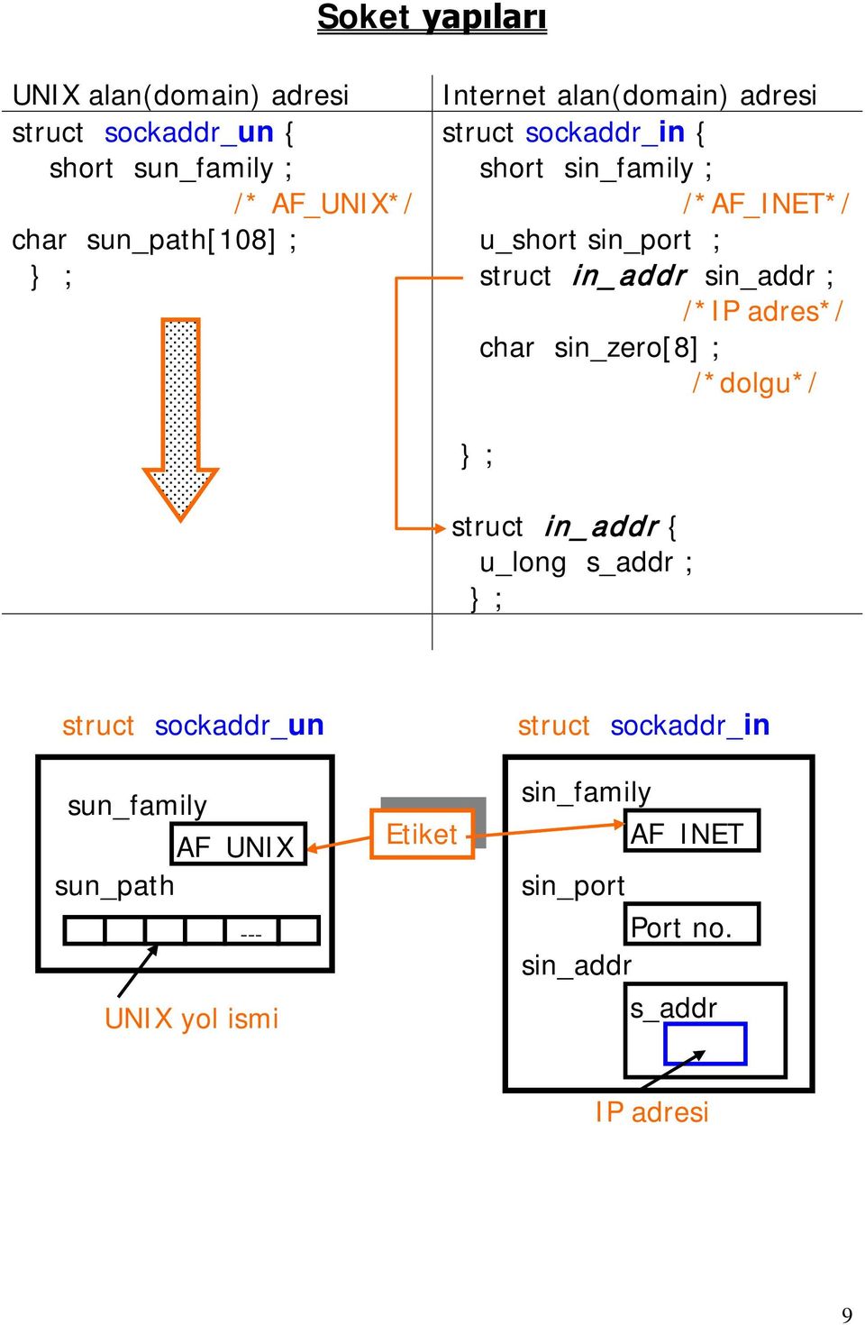 sin_addr ; /*IP adres*/ char sin_zero[8] ; /*dolgu*/ } ; struct in_addr { u_long s_addr ; } ; struct sockaddr_un