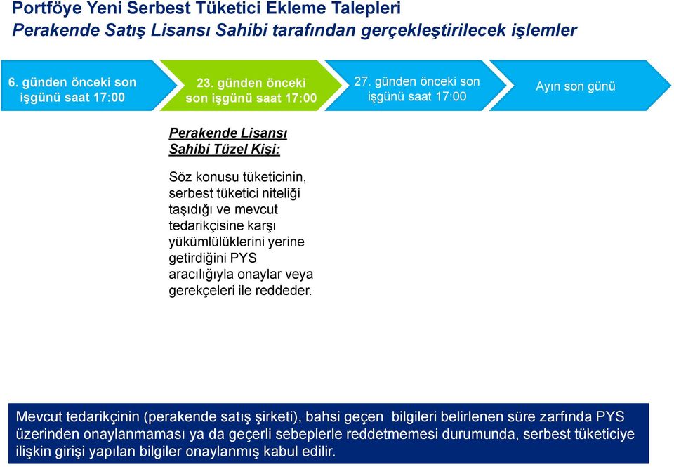 yükümlülüklerini yerine getirdiğini PYS aracılığıyla onaylar veya gerekçeleri ile reddeder.