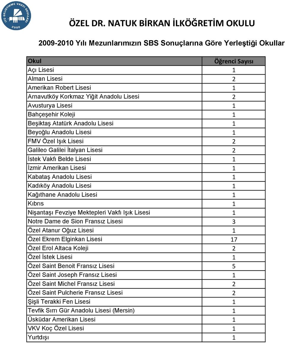 Lisesi Avusturya Lisesi Bahçeşehir Koleji Beşiktaş Atatürk Anadolu Lisesi Beyoğlu Anadolu Lisesi FMV Özel Işık Lisesi Galileo Galilei İtalyan Lisesi İstek Vakfı Belde Lisesi İzmir Amerikan Lisesi