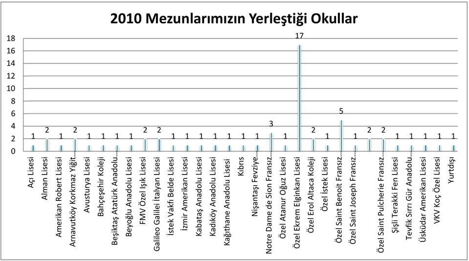 Lisesi Kağıthane Anadolu Lisesi Kıbrıs Nişantaşı Fevziye Notre Dame de Sion Fransız Özel Atanur Oğuz Lisesi Özel Ekrem Elginkan Lisesi Özel Erol Altaca Koleji Özel İstek Lisesi