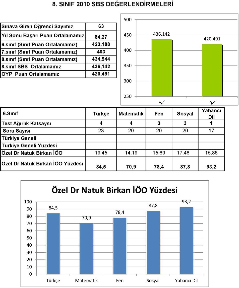 sınıf SBS Ortalamamız OYP Puan Ortalamamız 63 84,7 43,88 403 434,544 436,4 40,49 450 400 350 436,4 300 40,49 50 6.