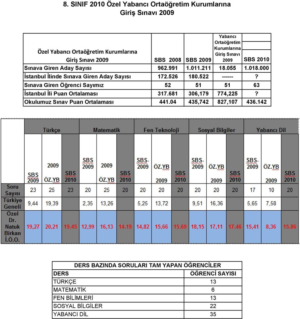 SBS 009 009 SBS 00 Sınava Giren Aday Sayısı 96.99.0. 8.055.08.