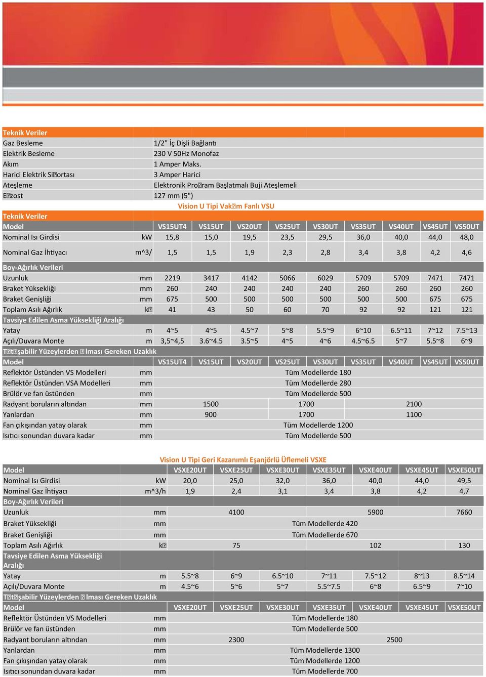 VS30UT VS35UT VS40UT VS45UT VS50UT Nominal Isı Girdisi kw 15,8 15,0 19,5 23,5 29,5 36,0 40,0 44,0 48,0 Nominal Gaz İh yacı m^3/ 1,5 1,5 1,9 2,3 2,8 3,4 3,8 4,2 4,6 Boy-Ağırlık Verileri Uzunluk mm