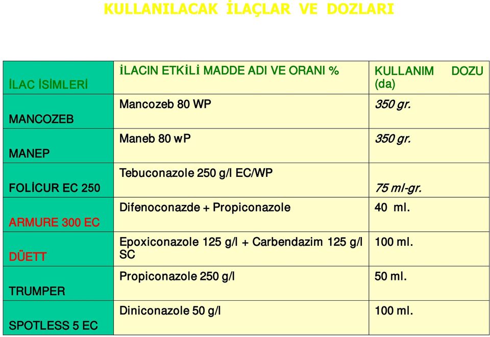 wp Tebuconazole 250 g/l EC/WP Difenoconazde + Propiconazole Epoxiconazole 125 g/l + Carbendazim 125
