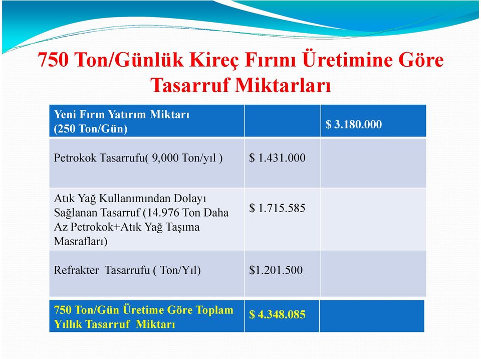 000 Atık Yağ Kullanımından Dolayı Sağlanan Tasarruf (14.