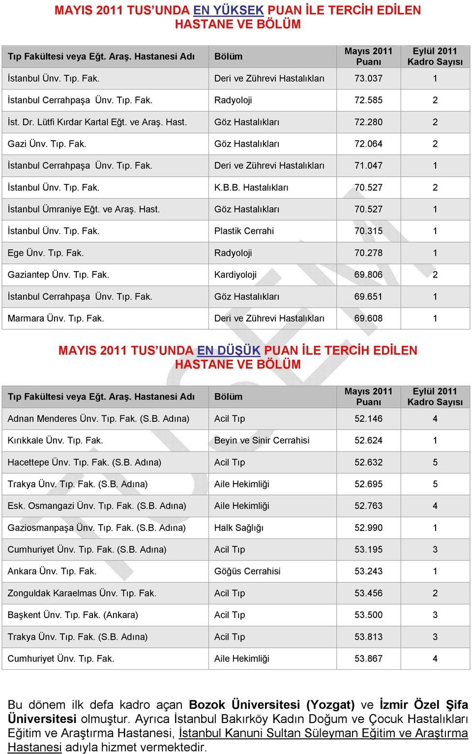 Tıp. Fak. Deri ve Zührevi Hastalıkları 71.047 1 İstanbul Ünv. Tıp. Fak. K.B.B. Hastalıkları 70.527 2 İstanbul Ümraniye Eğt. ve Araş. Hast. Göz Hastalıkları 70.527 1 İstanbul Ünv. Tıp. Fak. Plastik Cerrahi 70.