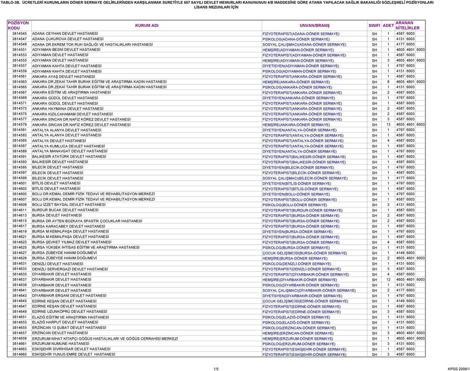 EKREM TOK RUH SAĞLIĞI VE HASTALIKLARI HASTANESİ SOSYAL ÇALIŞMACI(ADANA-DÖNER SERMAYE) SH 1 4177 6003 3814551 ADIYAMAN BESNİ DEVLET HASTANESİ HEMŞİRE(ADIYAMAN-DÖNER SERMAYE) SH 1 4605 4601 6003