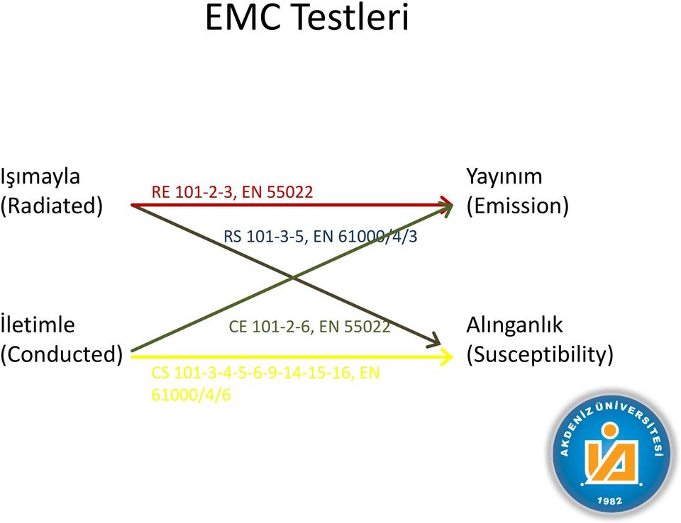 İletimle (Conducted) CE 101-2-6, EN 55022 CS